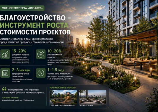 «Новалур»: благоустройство стало инструментом роста стоимости жилых проектов